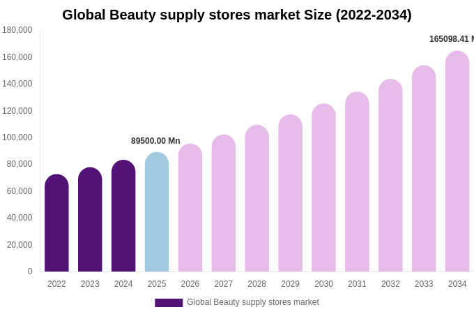 Global Beauty supply stores market Size, Share & Growth Analysis By [2034]