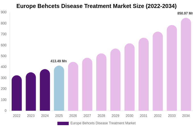 Europe Behcets Disease Treatment Market Size, Trends & Forecast Analysis (2026-2034)