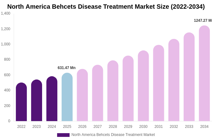 North America Behcets Disease Treatment Market Size, Share & Trends Report By 2034