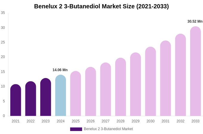 Benelux 2 3-Butanediol Market Size, Share & Trends Report By 2033