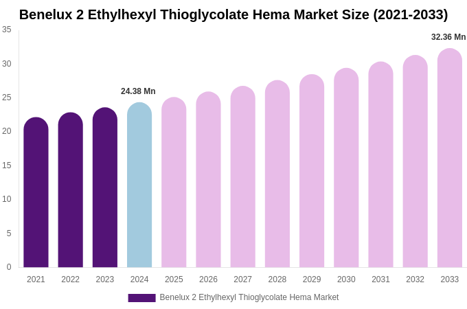 Benelux 2 Ethylhexyl Thioglycolate Hema Market Size, Share & Growth Analysis By [2033]