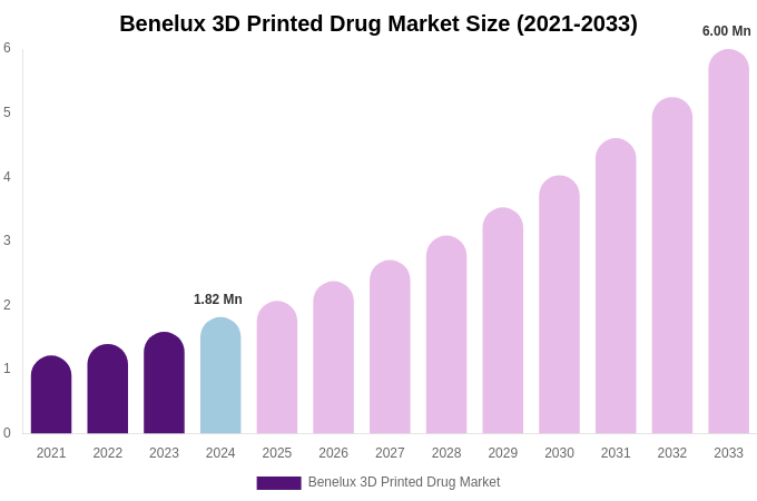 Benelux 3D Printed Drug Market Size Report By 2033