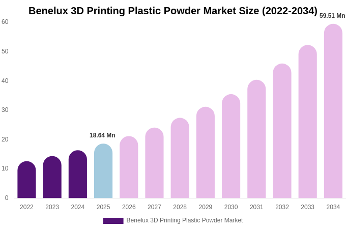 Benelux 3D Printing Plastic Powder Market Size, Share & Trends Report By 2034