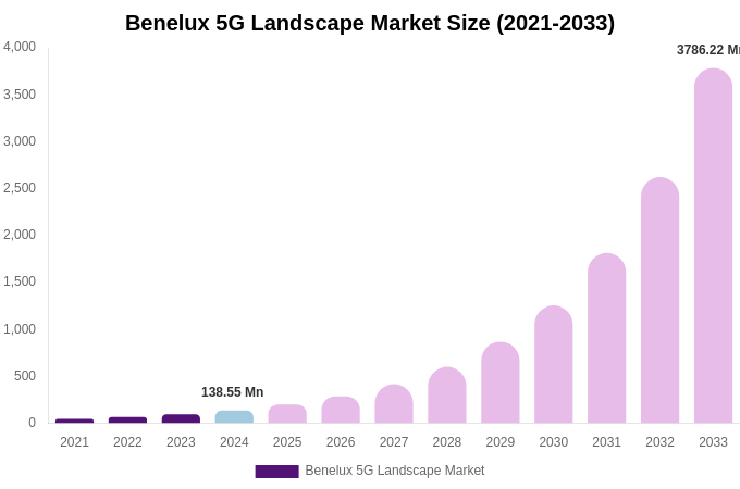 Benelux 5G Landscape Market Size & Share Report By 2033