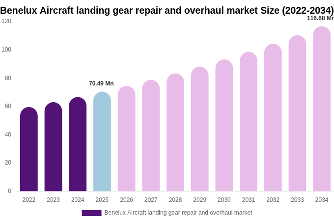 Benelux Aircraft landing gear repair and overhaul market Size, Share & Growth Report By 2034