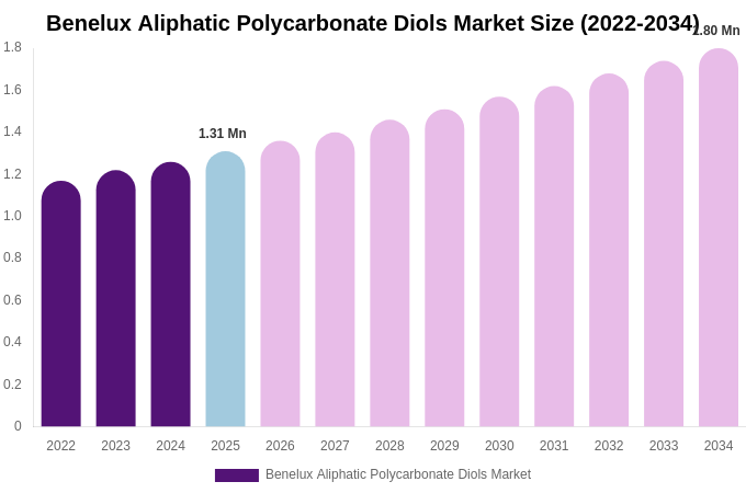Benelux Aliphatic Polycarbonate Diols Market Size, Share & Growth Report By 2034