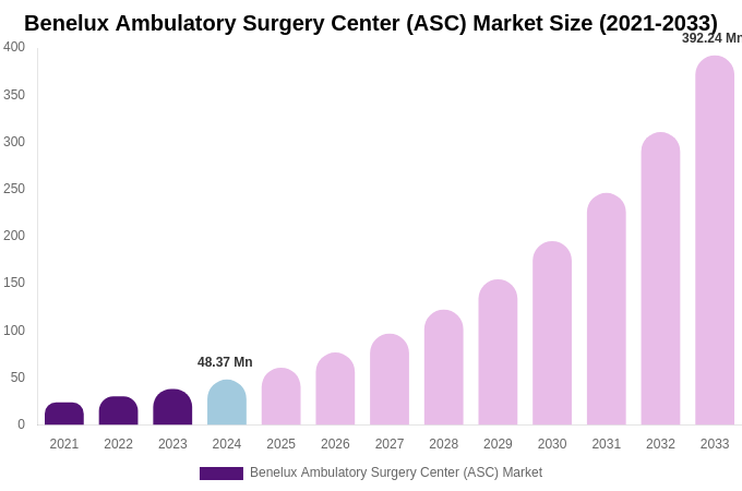 Benelux Ambulatory Surgery Center (ASC) Market Size Report By 2033