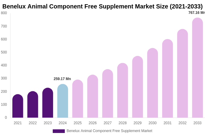 Benelux Animal Component Free Supplement Market Size Report By 2033