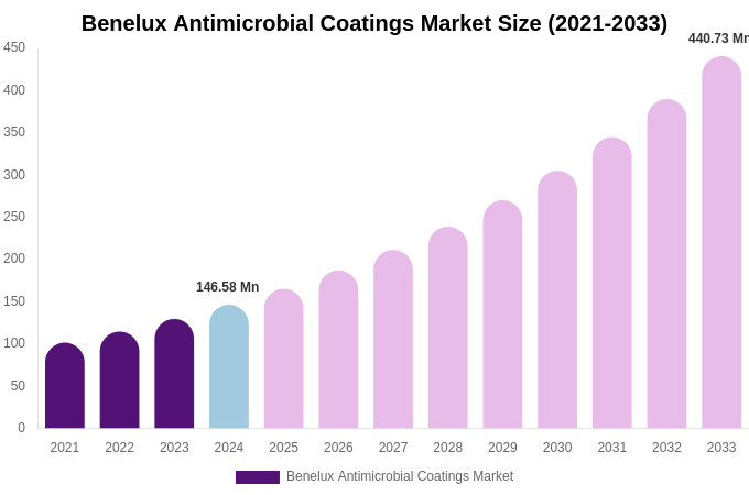 Benelux Antimicrobial Coatings Market Size, Share Report By 2033