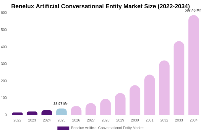 Benelux Artificial Conversational Entity Market Size, Share & Growth Report By [2034]