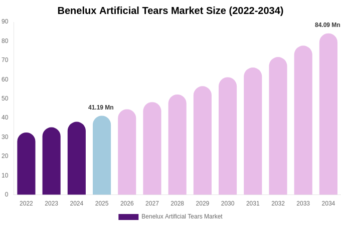 Benelux Artificial Tears Market Size, Share & Growth Report By [2034]