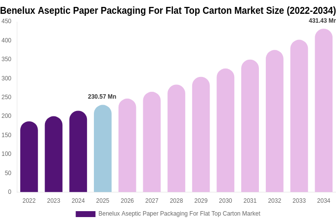 Benelux Aseptic Paper Packaging For Flat Top Carton Market Size, Share Report By 2034