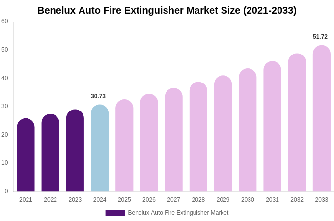 Benelux Auto Fire Extinguisher Market Size, Share & Trends Report By 2033