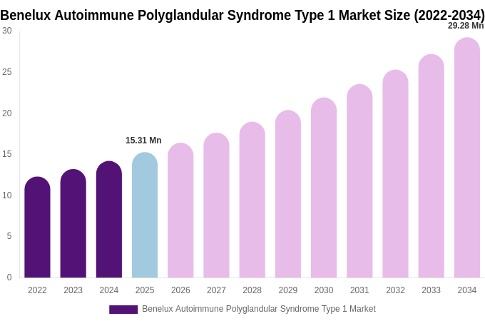 Benelux Autoimmune Polyglandular Syndrome Type 1 Market Size, Share & Trends Report By 2034