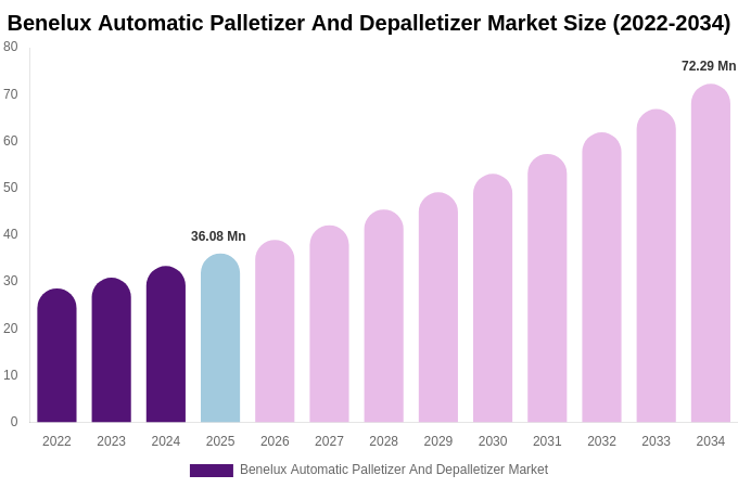 Benelux Automatic Palletizer And Depalletizer Market Size, Share & Growth Analysis By [2034]