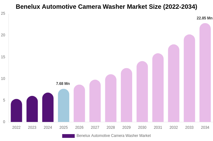 Benelux Automotive Camera Washer Market Size, Share & Growth Analysis By [2034]
