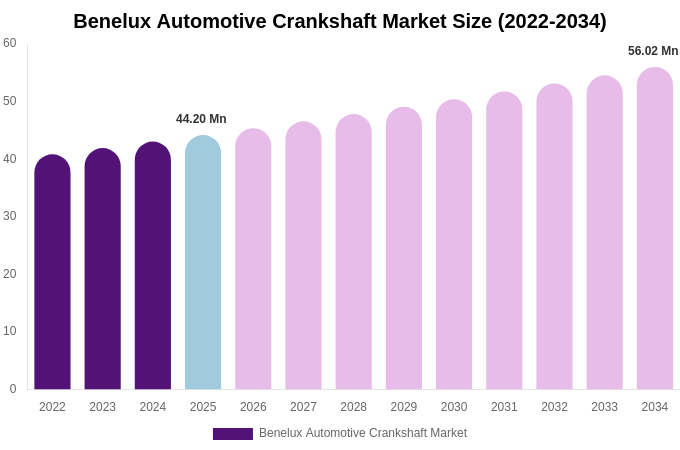 Benelux Automotive Crankshaft Market Size, Share & Trends Report By 2034