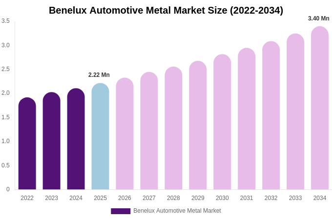 Benelux Automotive Metal Market Size, Share & Growth Analysis By [2034]