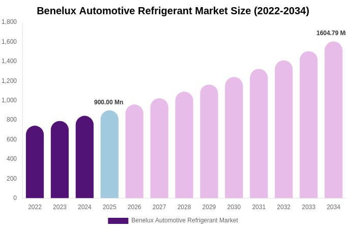 Benelux Automotive Refrigerant Market Size, Share & Trends Report By 2034