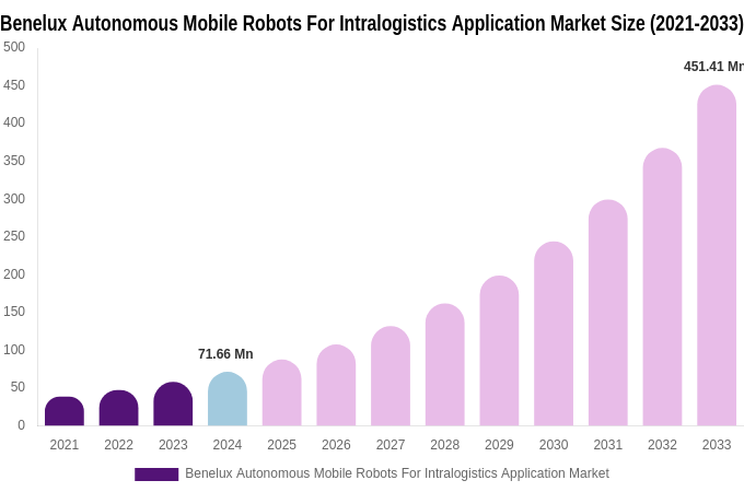 Benelux Autonomous Mobile Robots For Intralogistics Application Market Size & Share Report By 2033