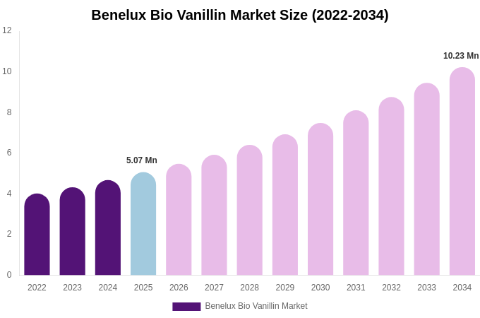 Benelux Bio Vanillin Market Size, Trends & Forecast Analysis (2026-2034)