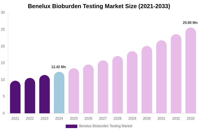 Benelux Bioburden Testing Market Size, Share Report By 2033