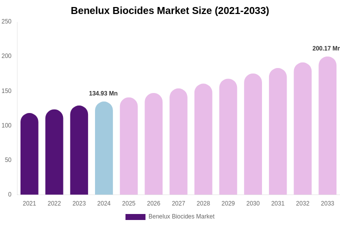 Benelux Biocides Market Size, Share & Growth Report By [2033]