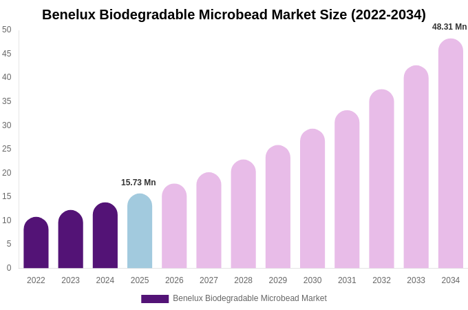 Benelux Biodegradable Microbead Market Size, Share & Growth Report By [2034]