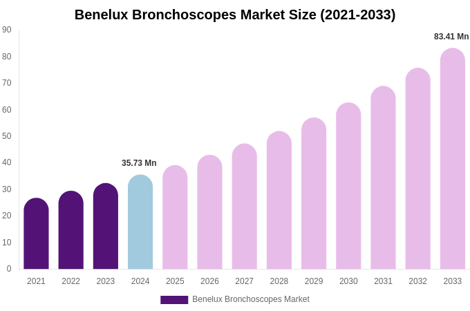 Benelux Bronchoscopes Market Size & Share Report By 2033