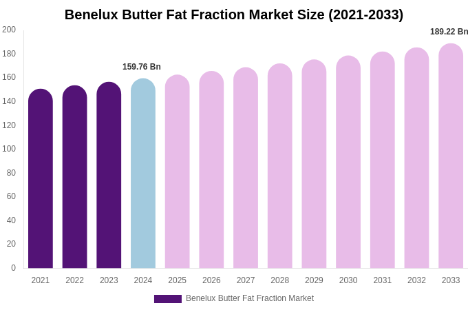 Benelux Butter Fat Fraction Market Size, Share & Growth Report By 2033