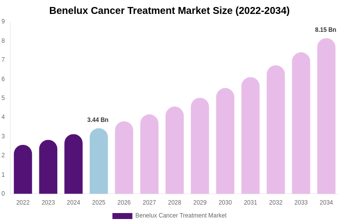 Benelux Cancer Treatment Market Size, Share Report By 2034