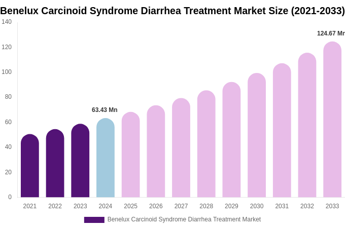 Benelux Carcinoid Syndrome Diarrhea Treatment Market Size, Share & Trends Report By 2033