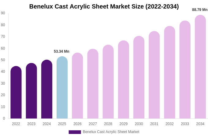 Benelux Cast Acrylic Sheet Market Size, Share & Growth Analysis By [2034]