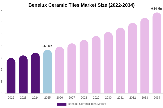 Benelux Ceramic Tiles Market Size, Share & Trends Report By 2034