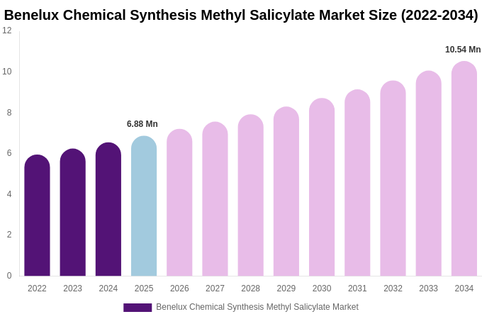 Benelux Chemical Synthesis Methyl Salicylate Market Size, Share & Growth Report By 2034