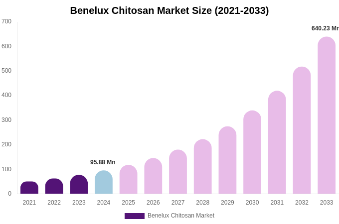 Benelux Chitosan Market Size & Share Report By 2033