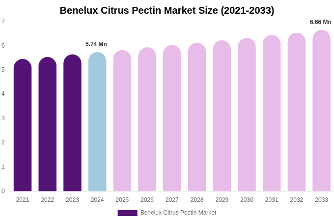 Benelux Citrus Pectin Market Size, Share & Growth Report By 2033