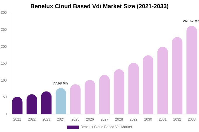 Benelux Cloud Based Vdi Market Size & Share Report By 2033