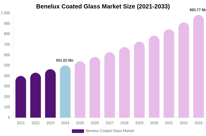 Benelux Coated Glass Market Size, Share & Growth Report By 2033