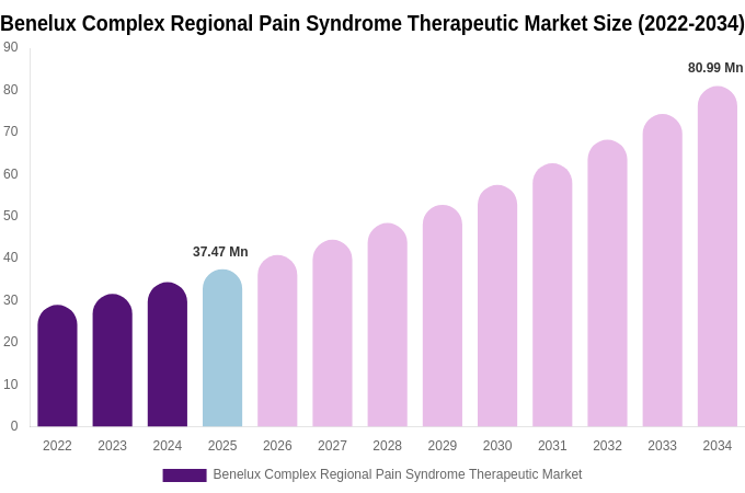 Benelux Complex Regional Pain Syndrome Therapeutic Market Size Report By 2034