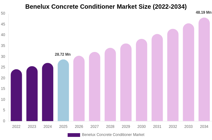 Benelux Concrete Conditioner Market Size, Share & Trends Report By 2034