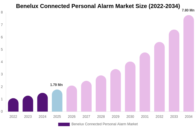 Benelux Connected Personal Alarm Market Size, Share & Growth Report By [2034]