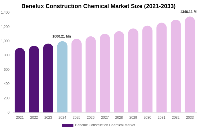Benelux Construction Chemical Market Size, Share & Trends Report By 2033