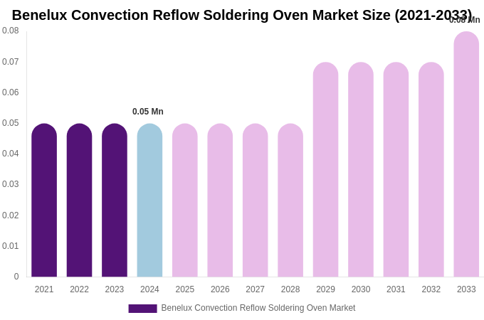 Benelux Convection Reflow Soldering Oven Market Size, Share & Growth Report By [2033]