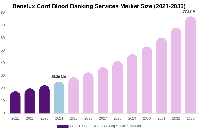 Benelux Cord Blood Banking Services Market Size, Share & Growth Report By 2033