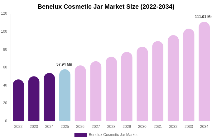 Benelux Cosmetic Jar Market Size, Share Report By 2034