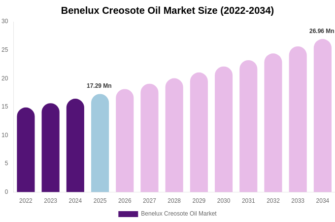 Benelux Creosote Oil Market Size, Share Report By 2034