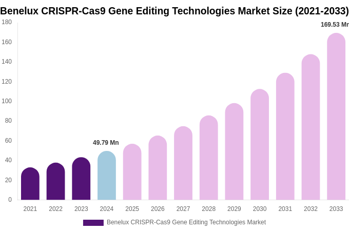Benelux CRISPR-Cas9 Gene Editing Technologies Market Size, Trends & Forecast Analysis (2025-2033)