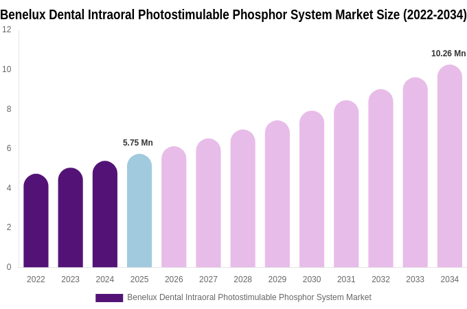 Benelux Dental Intraoral Photostimulable Phosphor System Market Size, Share & Trends Report By 2034