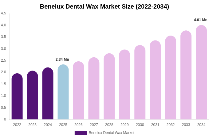 Benelux Dental Wax Market Size, Share & Growth Report By 2034